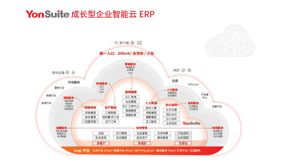 用友YonSuite
